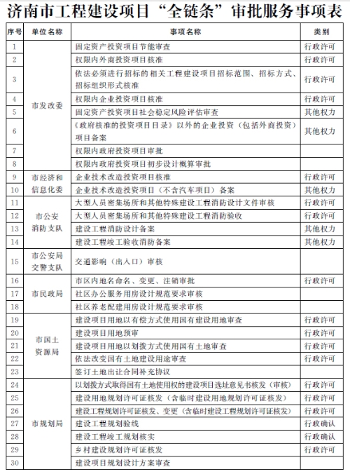 装配式|济南市人民政府办公厅关于济南市工程建设项目“拿地即开工”审批模式的实施意见(试行) 装配式|济南市人民政府办公厅关于济南市工程建设项目“拿地即开工”审批模式的实施意见(试行)