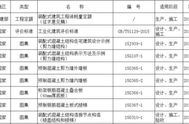 装配式|史上最完整全国各地装配式建筑相关规范、图集一览表!-BIM建筑网