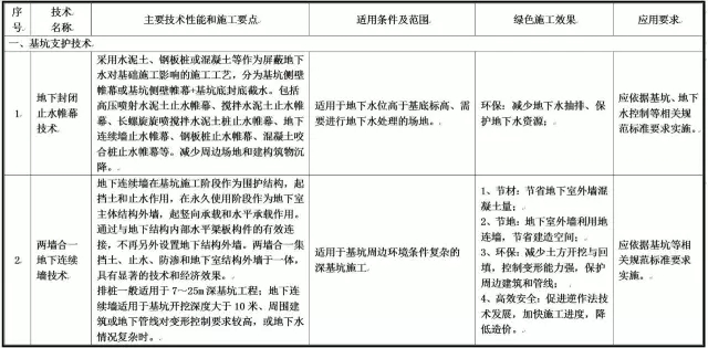 装配式|住建部发布重磅文件,力推绿色施工应用技术! 装配式|住建部发布重磅文件,力推绿色施工应用技术!