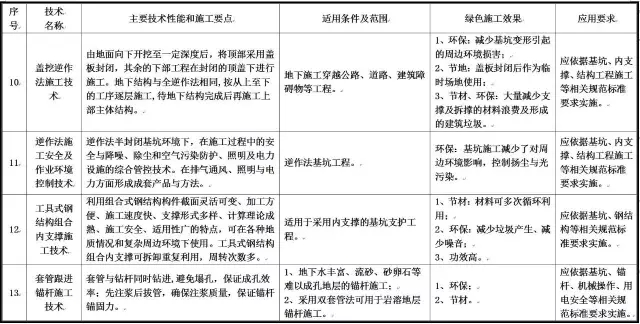 装配式|住建部发布重磅文件,力推绿色施工应用技术! 装配式|住建部发布重磅文件,力推绿色施工应用技术!