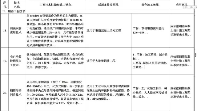 装配式|住建部发布重磅文件,力推绿色施工应用技术! 装配式|住建部发布重磅文件,力推绿色施工应用技术!