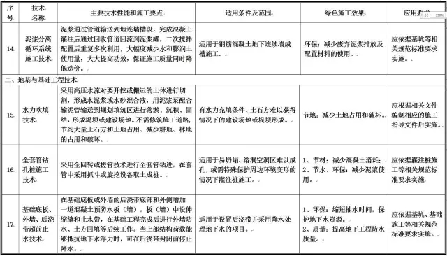 装配式|住建部发布重磅文件,力推绿色施工应用技术! 装配式|住建部发布重磅文件,力推绿色施工应用技术!