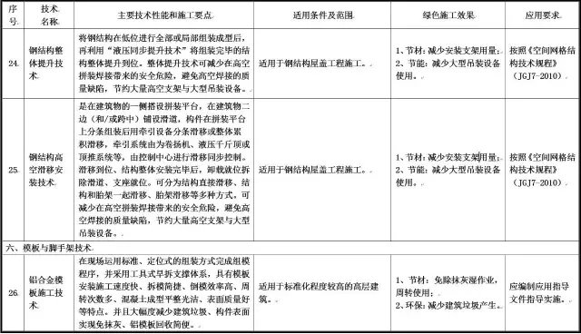 装配式|住建部发布重磅文件,力推绿色施工应用技术! 装配式|住建部发布重磅文件,力推绿色施工应用技术!