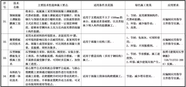 装配式|住建部发布重磅文件,力推绿色施工应用技术! 装配式|住建部发布重磅文件,力推绿色施工应用技术!
