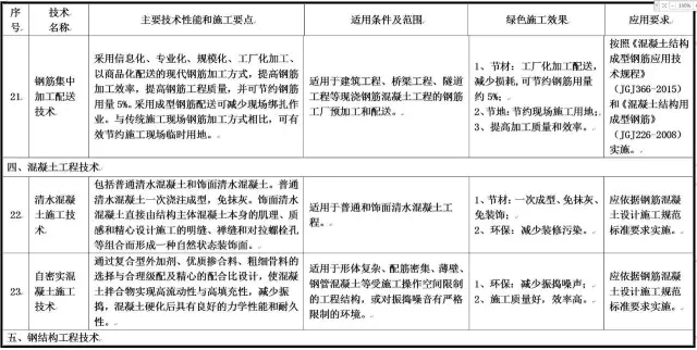 装配式|住建部发布重磅文件,力推绿色施工应用技术! 装配式|住建部发布重磅文件,力推绿色施工应用技术!