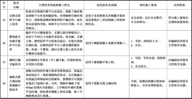 装配式|住建部发布重磅文件,力推绿色施工应用技术! 装配式|住建部发布重磅文件,力推绿色施工应用技术!