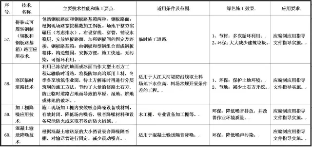 装配式|住建部发布重磅文件,力推绿色施工应用技术! 装配式|住建部发布重磅文件,力推绿色施工应用技术!