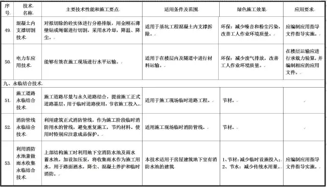 装配式|住建部发布重磅文件,力推绿色施工应用技术! 装配式|住建部发布重磅文件,力推绿色施工应用技术!