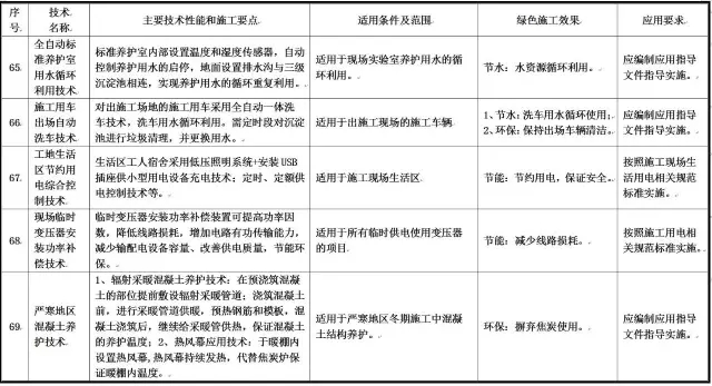 装配式|住建部发布重磅文件,力推绿色施工应用技术! 装配式|住建部发布重磅文件,力推绿色施工应用技术!
