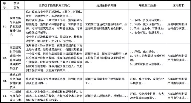 装配式|住建部发布重磅文件,力推绿色施工应用技术! 装配式|住建部发布重磅文件,力推绿色施工应用技术!