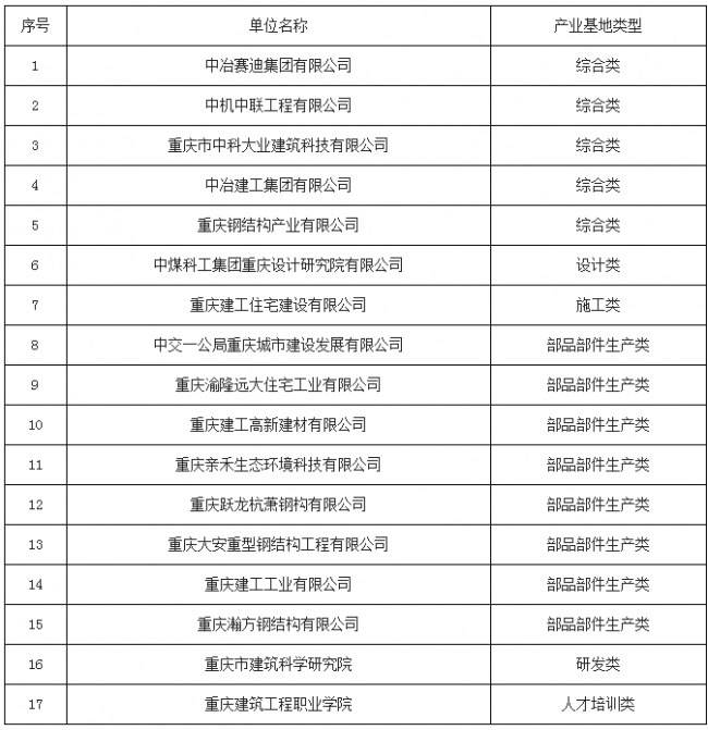 装配式|关于2018年第一批重庆市装配式建筑产业基地的公示 装配式|关于2018年第一批重庆市装配式建筑产业基地的公示