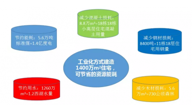 装配式|成品住宅开发技术解析、管理要点及工艺工法 装配式|成品住宅开发技术解析、管理要点及工艺工法