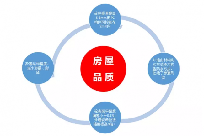 装配式|成品住宅开发技术解析、管理要点及工艺工法 装配式|成品住宅开发技术解析、管理要点及工艺工法