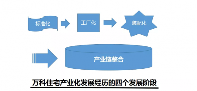 装配式|成品住宅开发技术解析、管理要点及工艺工法 装配式|成品住宅开发技术解析、管理要点及工艺工法