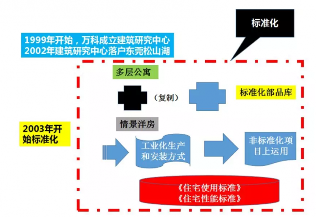 装配式|成品住宅开发技术解析、管理要点及工艺工法 装配式|成品住宅开发技术解析、管理要点及工艺工法