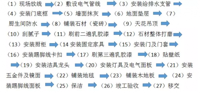 装配式|成品住宅开发技术解析、管理要点及工艺工法 装配式|成品住宅开发技术解析、管理要点及工艺工法