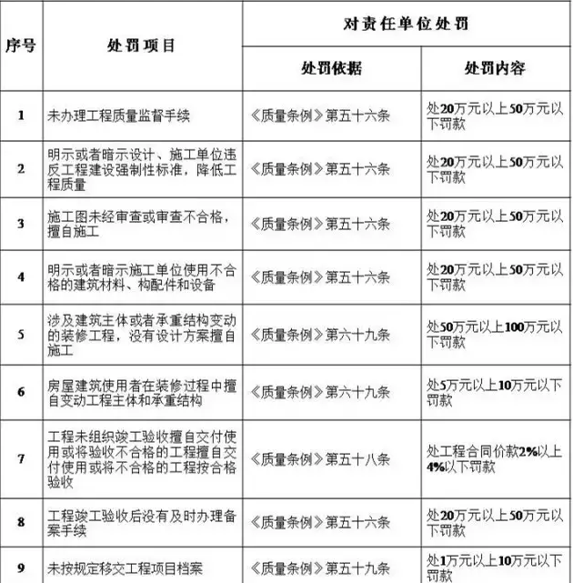 装配式|住建部发文:工程质量建设单位担首责!附:五方责任主体处罚细则! 装配式|住建部发文:工程质量建设单位担首责!附:五方责任主体处罚细则!