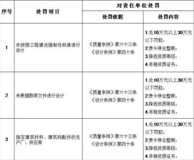 装配式|住建部发文:工程质量建设单位担首责!附:五方责任主体处罚细则! 装配式|住建部发文:工程质量建设单位担首责!附:五方责任主体处罚细则!