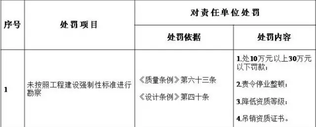 装配式|住建部发文:工程质量建设单位担首责!附:五方责任主体处罚细则! 装配式|住建部发文:工程质量建设单位担首责!附:五方责任主体处罚细则!