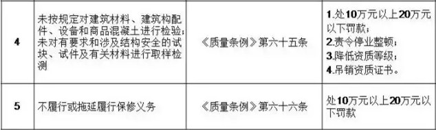 装配式|住建部发文:工程质量建设单位担首责!附:五方责任主体处罚细则! 装配式|住建部发文:工程质量建设单位担首责!附:五方责任主体处罚细则!