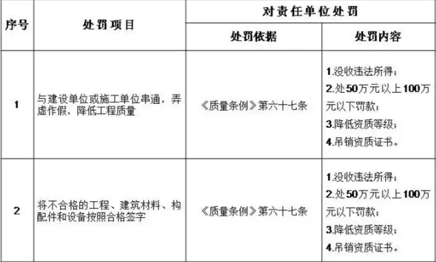 装配式|住建部发文:工程质量建设单位担首责!附:五方责任主体处罚细则! 装配式|住建部发文:工程质量建设单位担首责!附:五方责任主体处罚细则!