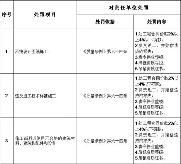 装配式|住建部发文:工程质量建设单位担首责!附:五方责任主体处罚细则! 装配式|住建部发文:工程质量建设单位担首责!附:五方责任主体处罚细则!
