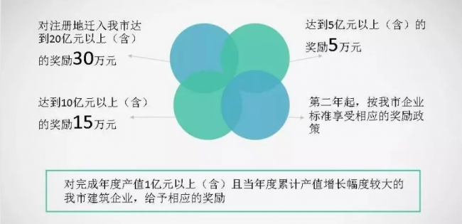 装配式|福建多地相继出台建筑业企业扶持政策:可申请总部建设用地规模20亩 装配式|福建多地相继出台建筑业企业扶持政策:可申请总部建设用地规模20亩