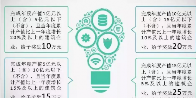装配式|福建多地相继出台建筑业企业扶持政策:可申请总部建设用地规模20亩 装配式|福建多地相继出台建筑业企业扶持政策:可申请总部建设用地规模20亩