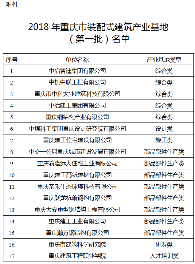 装配式|关于公布2018年重庆市装配式建筑产业基地(第一批)的通知 装配式|关于公布2018年重庆市装配式建筑产业基地(第一批)的通知