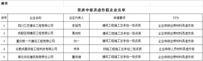 装配式|住建部再报建筑业企业资质申报弄虚作假企业,2018作假大盘点! 装配式|住建部再报建筑业企业资质申报弄虚作假企业,2018作假大盘点!