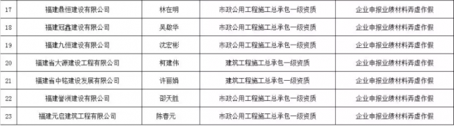 装配式|住建部再报建筑业企业资质申报弄虚作假企业,2018作假大盘点! 装配式|住建部再报建筑业企业资质申报弄虚作假企业,2018作假大盘点!