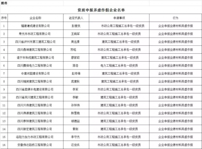 装配式|住建部再报建筑业企业资质申报弄虚作假企业,2018作假大盘点! 装配式|住建部再报建筑业企业资质申报弄虚作假企业,2018作假大盘点!