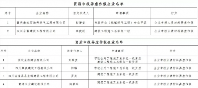 装配式|住建部再报建筑业企业资质申报弄虚作假企业,2018作假大盘点! 装配式|住建部再报建筑业企业资质申报弄虚作假企业,2018作假大盘点!