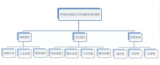 装配式|结果负责制下的全过程工程咨询总包模式 装配式|结果负责制下的全过程工程咨询总包模式