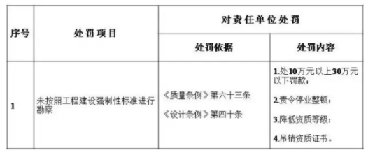 装配式|住建部:五方责任主体处罚细则!工程质量建设单位担首责! 装配式|住建部:五方责任主体处罚细则!工程质量建设单位担首责!