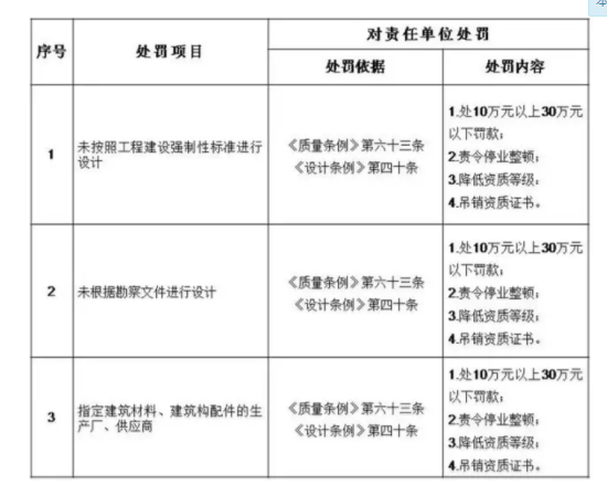 装配式|住建部:五方责任主体处罚细则!工程质量建设单位担首责! 装配式|住建部:五方责任主体处罚细则!工程质量建设单位担首责!