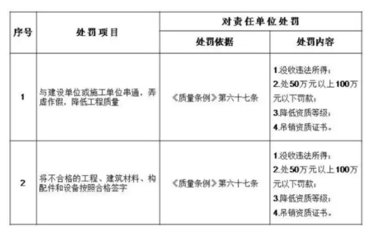 装配式|住建部:五方责任主体处罚细则!工程质量建设单位担首责! 装配式|住建部:五方责任主体处罚细则!工程质量建设单位担首责!