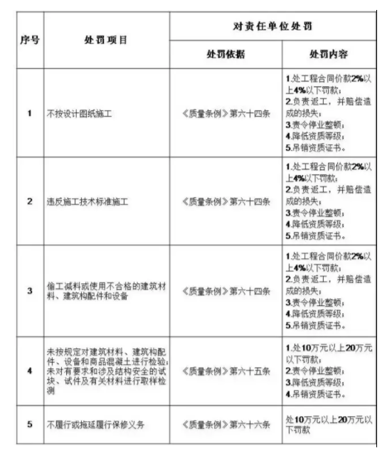 装配式|住建部:五方责任主体处罚细则!工程质量建设单位担首责! 装配式|住建部:五方责任主体处罚细则!工程质量建设单位担首责!