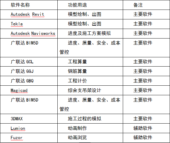 BIM报告|北京城市副中心行政办公区项目BIM应用案例 BIM报告|北京城市副中心行政办公区项目BIM应用案例