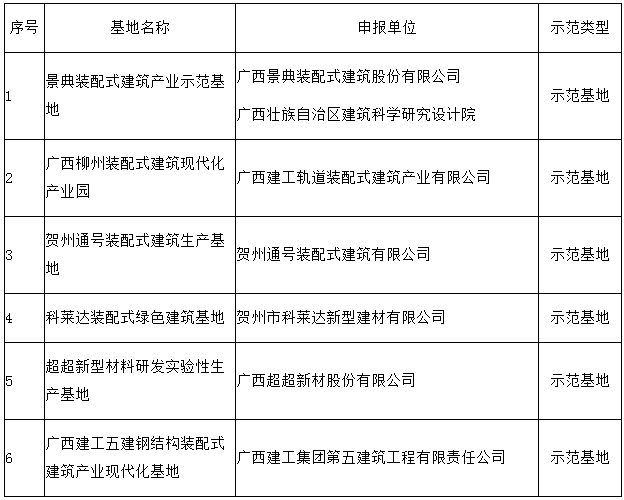 装配式|关于公布第一批广西壮族自治区装配式建筑示范基地和示范项目的通知 装配式|关于公布第一批广西壮族自治区装配式建筑示范基地和示范项目的通知