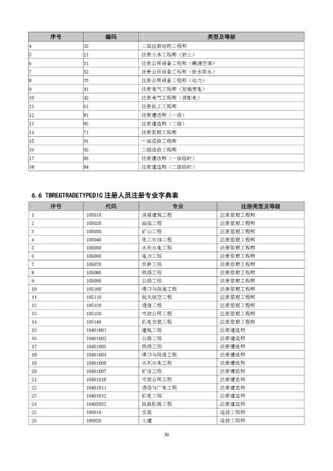 装配式|重磅!住建部大调整四库一平台,发布新版项目信息数据标准。各地要6月底之前完成升级! 装配式|重磅!住建部大调整四库一平台,发布新版项目信息数据标准。各地要6月底之前完成升级!