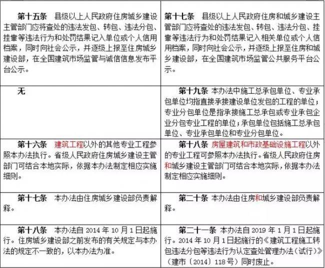 装配式|重磅!住建部发文,“母公司”中标“子公司”施工属于转包! 装配式|重磅!住建部发文,“母公司”中标“子公司”施工属于转包!