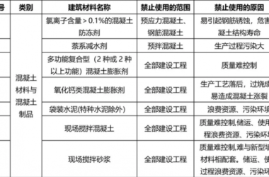 装配式|77种建筑材料将被禁止使用,看看为什么?-BIM建筑网