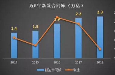 装配式|中国建筑2018年经营情况如何?-BIM建筑网