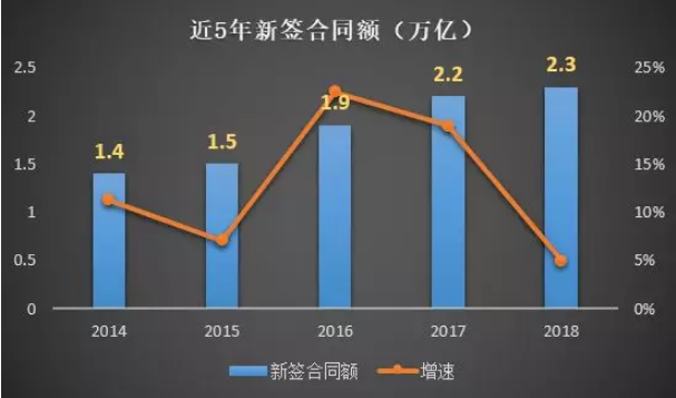 装配式|中国建筑2018年经营情况如何? 装配式|中国建筑2018年经营情况如何?