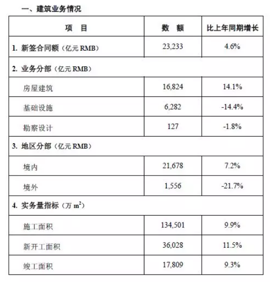 装配式|中国建筑2018年经营情况如何? 装配式|中国建筑2018年经营情况如何?
