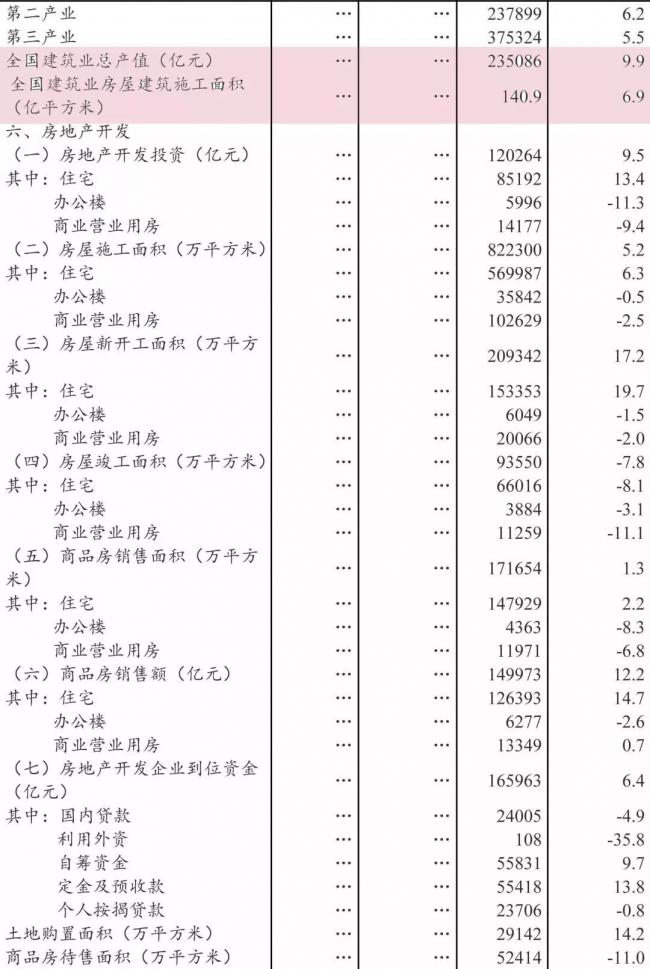 装配式|国家统计局发布:2018年全国建筑业总产值23.5万亿元,同比增长9.9% 装配式|国家统计局发布:2018年全国建筑业总产值23.5万亿元,同比增长9.9%