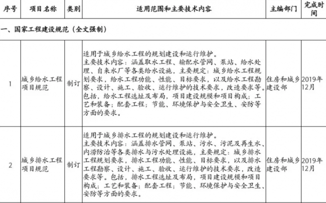 装配式|住房和城乡建设部2019年计划推出30余项国家工程建设规范(全文强制) 装配式|住房和城乡建设部2019年计划推出30余项国家工程建设规范(全文强制)