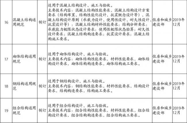 装配式|住房和城乡建设部2019年计划推出30余项国家工程建设规范(全文强制) 装配式|住房和城乡建设部2019年计划推出30余项国家工程建设规范(全文强制)