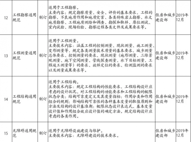 装配式|住房和城乡建设部2019年计划推出30余项国家工程建设规范(全文强制) 装配式|住房和城乡建设部2019年计划推出30余项国家工程建设规范(全文强制)